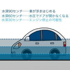 車が冠水したときの危険度のイラスト