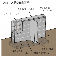 ブロック塀の安全基準のイラスト
